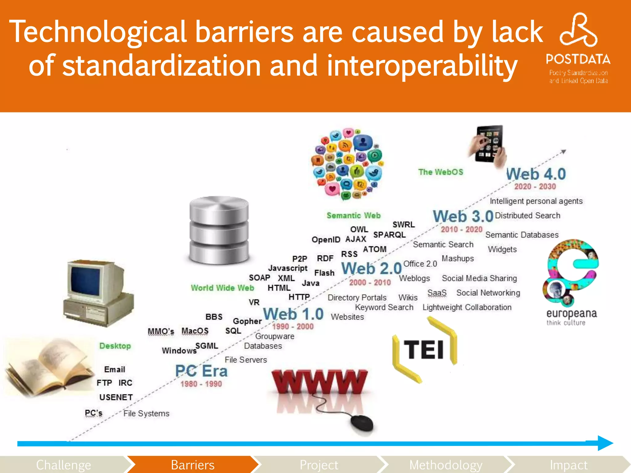 Technological barriers are caused by lack
of standardization and interoperability
Challenge Barriers Project Methodology Impact
 