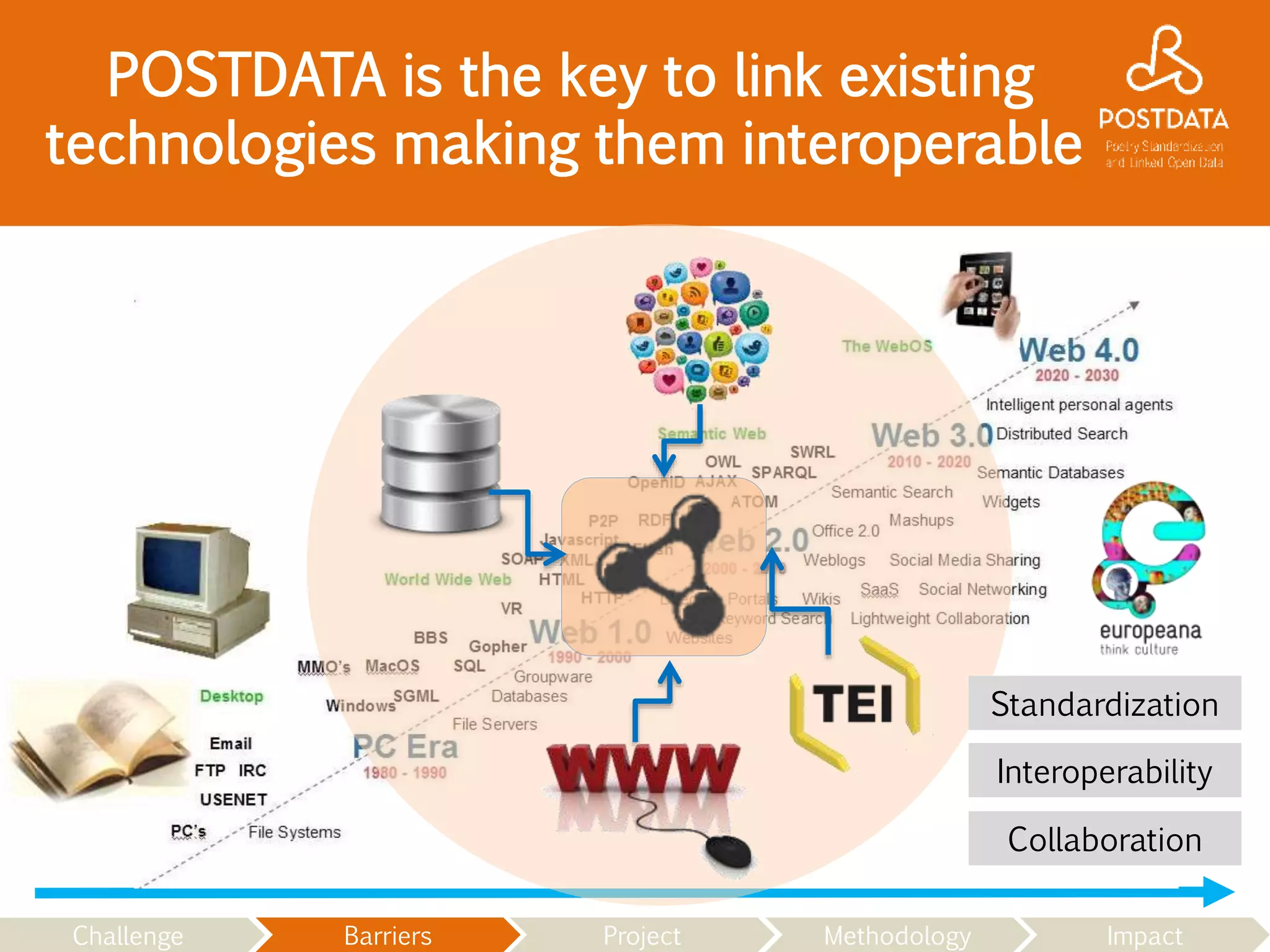 POSTDATA is the key to link existing
technologies making them interoperable
Standardization
Interoperability
Collaboration
Challenge Barriers Project Methodology Impact
 