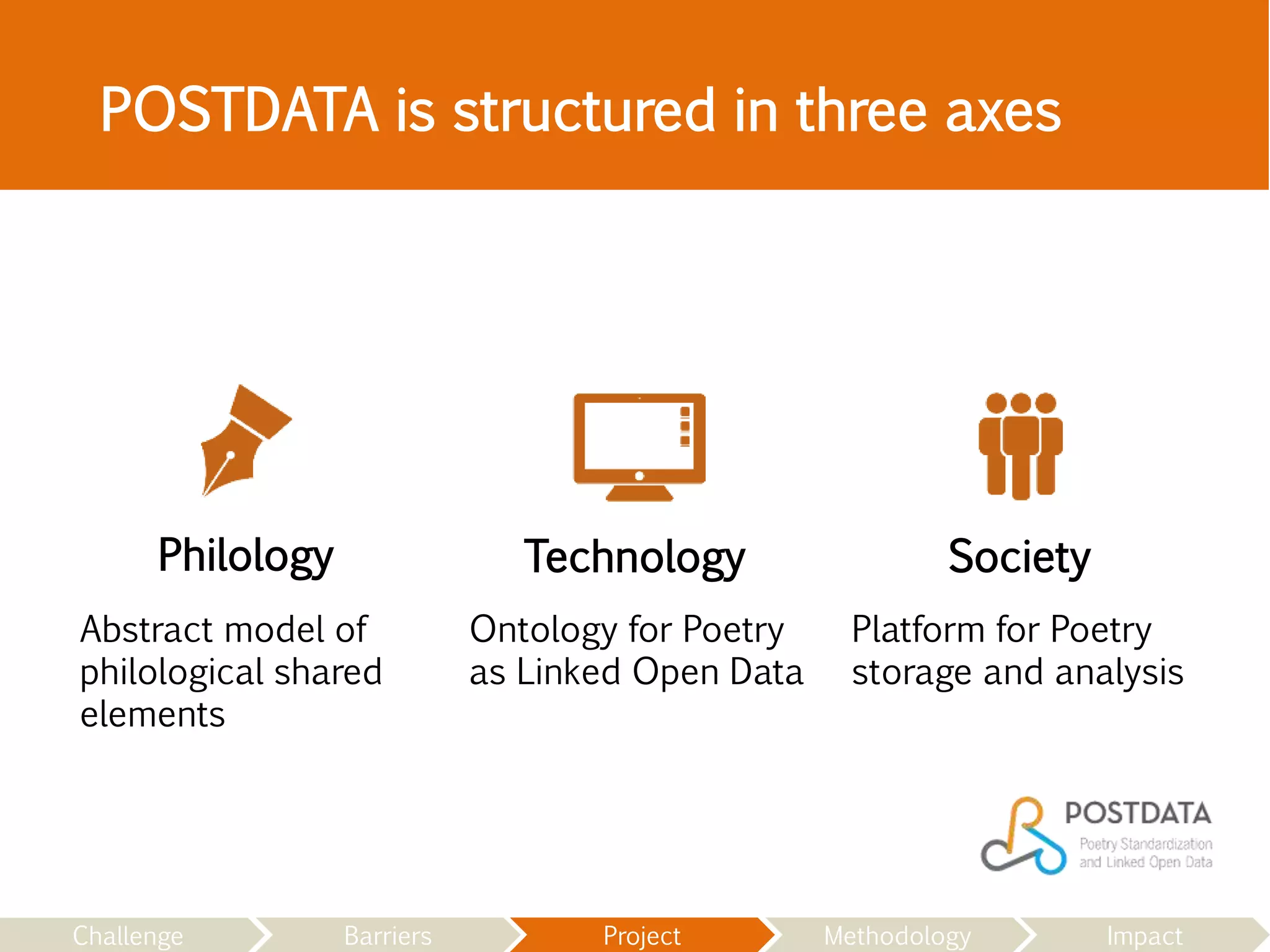 POSTDATA is structured in three axes
Philology
Abstract model of
philological shared
elements
Technology
Ontology for Poetry
as Linked Open Data
Society
Platform for Poetry
storage and analysis
Challenge Barriers Project Methodology Impact
 
