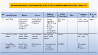 RANCANGAN POKOK – POKOK PROGRAM KERJA KOMISI HUBMAS DAN KELEMBAGAAN TAHUN 2023
No Jenis Kegiatan Tujuan Sasaran
Indkator
Pencapaian
Waktu
Pelaksanaan
Biaya
Penanggung
jawab
Keterang
an
1. Study Tiru Meningkatkan
Mutu Satuan
Pendidikan
melalui kegiatan
Ambil, Tiru,
Modifikasi
Kepala Sekolah
semua Satuan
Pendidikan
- Mampu
melakukan
ATM di setiap
Satuan
Pendidikan
- Mampu
mengimpleme
ntasikan ATM
Juni – Juli
2023
Panitia yang
sudah terbentuk
Pokja
2 Sosialisasi Zonasi
PPDB
Zonasi Tepat
sasaran Satuan
Pendididkan
Siswa lulusan
SMP/MTs
Sederajat
Terwujudnya
PPDB sesuai
Zonasi
Juni 2023 Kepala Sekolah
dan Korwil
3 Pemutakhiran
Aplikasi Zonasi
PPDB
Zonasi Tepat
sasaran Satuan
Pendididkan
Sekolah sesuai
Zonasi
Menetapkan dan
Menolak
sesuai/tidak
sesuai Zonasi
Juni 2023 Cabang dan
Dinas
Pendidikan
 