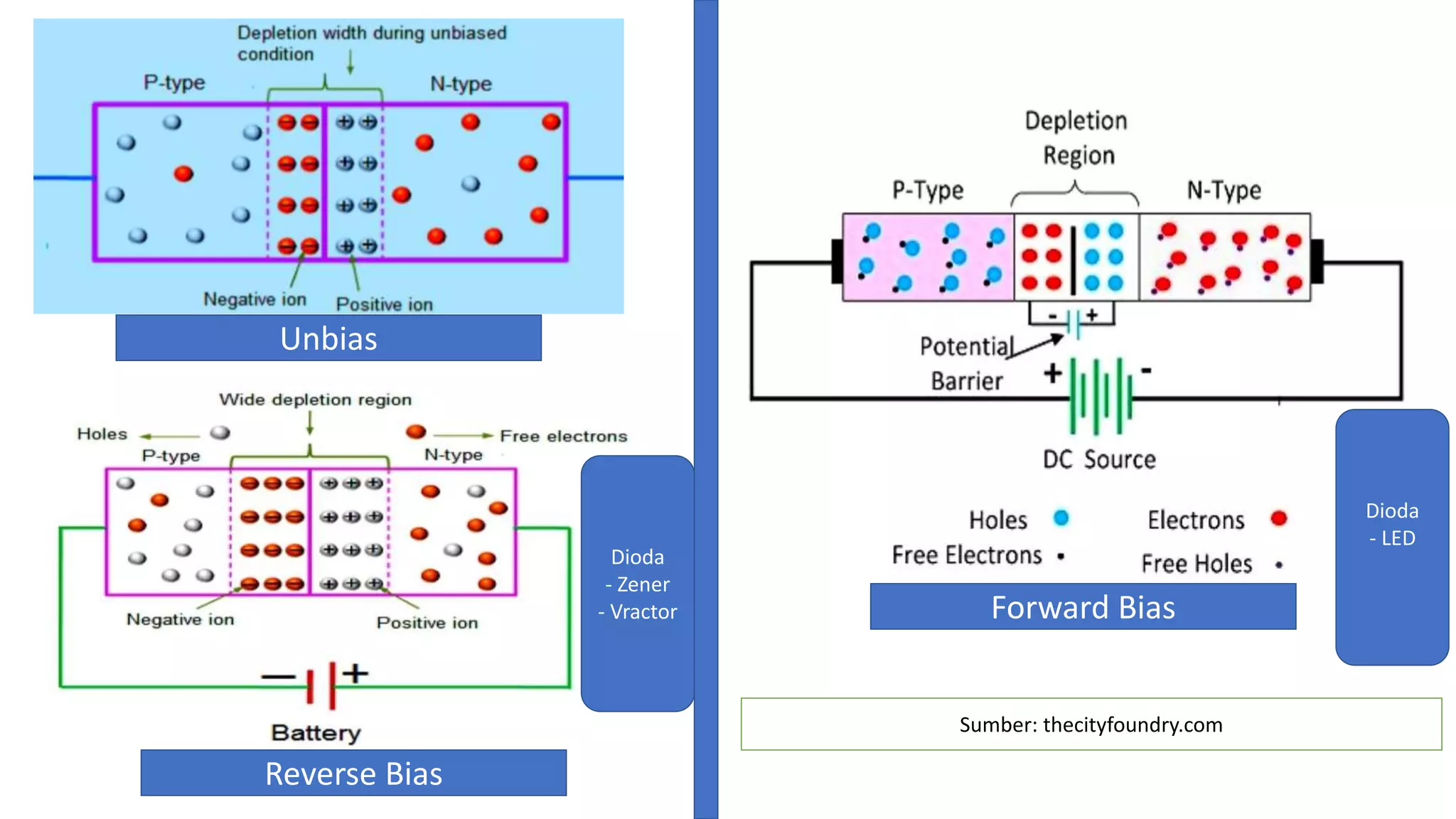 Reverse Bias
Forward Bias
Unbias
Sumber: thecityfoundry.com
Dioda
- Zener
- Vractor
Dioda
- LED
 