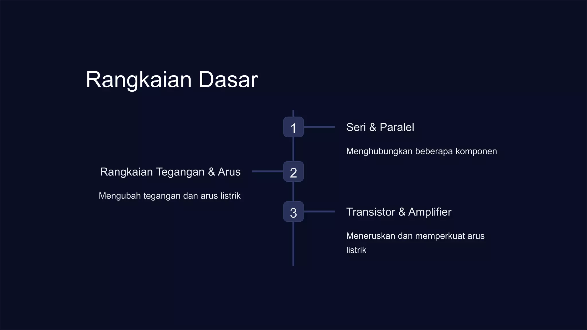 Rangkaian Dasar
1 Seri & Paralel
Menghubungkan beberapa komponen
2
Rangkaian Tegangan & Arus
Mengubah tegangan dan arus listrik
3 Transistor & Amplifier
Meneruskan dan memperkuat arus
listrik
 