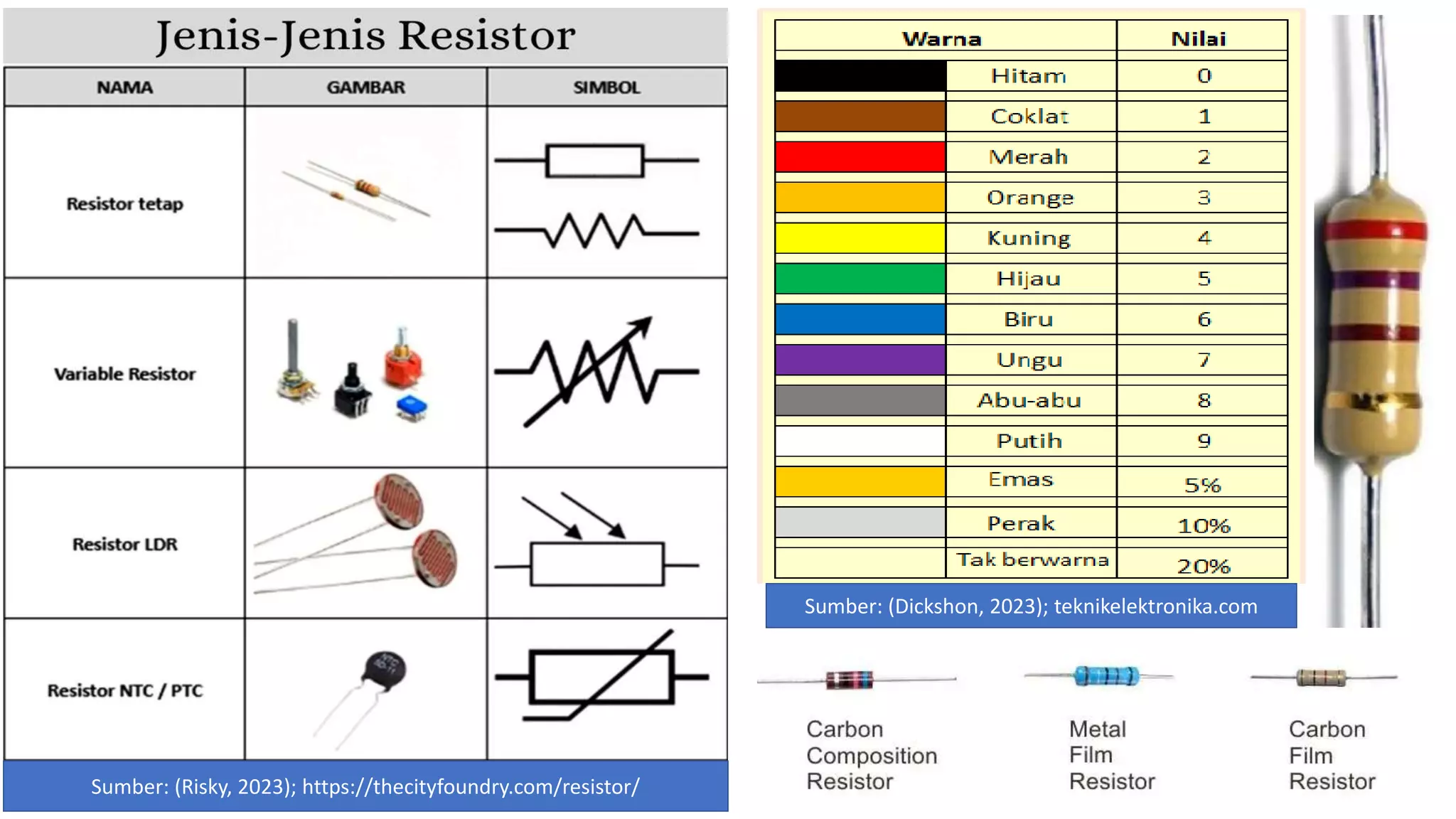 Sumber: (Risky, 2023); https://thecityfoundry.com/resistor/
Sumber: (Dickshon, 2023); teknikelektronika.com
 