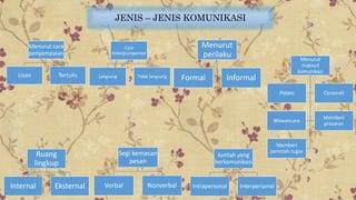 JENIS – JENIS KOMUNIKASI
Menurut cara
penyampaian
Lisan Tertulis
Cara
Kelangsungannya
Langsung Tidak langsung
Menurut
perilaku
Formal Informal
Menurut
maksud
komunikasi
Pidato Ceramah
Wawancara
Memberi
prasaran
Memberi
perintah tugas
Ruang
lingkup
Internal Eksternal
Segi kemasan
pesan
Verbal Nonverbal
Jumlah yang
berkomunikasi
Intrapersonal Interpersonal
 