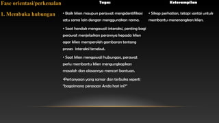 Fase orientasi/perkenalan
1. Membuka hubungan

Tugas

Keterampilan

• Baik klien maupun perawat mengidentifikasi

• Sikap perhatian, tetapi santai untuk

satu sama lain dengan menggunakan nama.

membantu menenangkan klien.

• Saat hendak mengawali interaksi, penting bagi
perawat menjelaskan perannya kepada klien
agar klien memperoleh gambaran tentang
proses interaksi tersebut.
• Saat klien mengawali hubungan, perawat
perlu membantu klien mengungkapkan
masalah dan alasannya mencari bantuan.
•Pertanyaan yang samar dan terbuka seperti
“bagaimana perasaan Anda hari ini?”

 