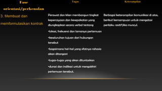 Tugas

Fase

Keterampilan

orientasi/perkenalan
3. Membuat dan
memformulasikan kontrak

Perawat dan klien membangun tingkat

Berbagai keterampilan komunikasi di atas,

kepercayaan dan kesepakatan yang

berikut kemampuan untuk mengatasi

diungkapkan secara verbal tentang

perilaku resitif jika muncul.

•lokasi, frekuensi dan lamanya pertemuan
•keseluruhan tujuan dari hubungan
tersebut
•bagaimana hal-hal yang sifatnya rahasia
akan ditangani
•tugas-tugas yang akan dituntaskan
•durasi dan indikasi untuk mengakhiri
pertemuan tersebut.

 