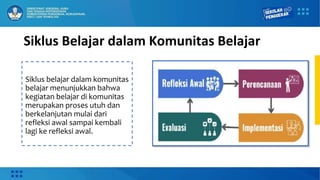 Siklus Belajar dalam Komunitas Belajar
Siklus belajar dalam komunitas
belajar menunjukkan bahwa
kegiatan belajar di komunitas
merupakan proses utuh dan
berkelanjutan mulai dari
refleksi awal sampai kembali
lagi ke refleksi awal.
 