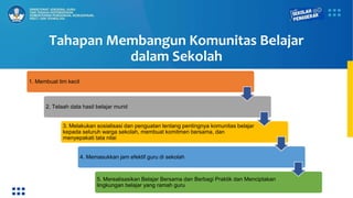 Tahapan Membangun Komunitas Belajar
dalam Sekolah
1. Membuat tim kecil
2. Telaah data hasil belajar murid
3. Melakukan sosialisasi dan penguatan tentang pentingnya komunitas belajar
kepada seluruh warga sekolah, membuat komitmen bersama, dan
menyepakati tata nilai
4. Memasukkan jam efektif guru di sekolah
5. Merealisasikan Belajar Bersama dan Berbagi Praktik dan Menciptakan
lingkungan belajar yang ramah guru
 