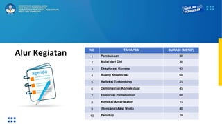Alur Kegiatan NO TAHAPAN DURASI (MENIT)
1 Pembukaan 30
2 Mulai dari Diri 30
3 Eksplorasi Konsep 45
4 Ruang Kolaborasi 60
5 Refleksi Terbimbing 25
6 Demonstrasi Kontekstual 45
7 Elaborasi Pemahaman 60
8 Koneksi Antar Materi 15
9 (Rencana) Aksi Nyata 40
10 Penutup 10
 