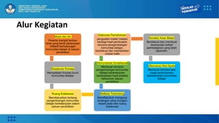 Alur Kegiatan
Mulai dari diri
Peserta mengisi lembar
kerja yang berisi pertanyaan
reflektif berhubungan
komunitas belajar di satuan
pendidikan
Eksplorasi Konsep
Mempelajari konsep kunci
Komunitas Belajar
Ruang Kolabarasi
Mendiskusikan tentang
pengembangan komunitas
belajar berkelanjutan dalam
satuan pendidikan
Refleksi Terbimbing
Merefleksikan mengenai
tantangan yang mungkin
terjadi pada sesi ruang
kolaborasi
Demonstrasi Kontekstual
Membuat rencana
pengembangan komunitas
belajar keberlanjutan
berdasarkan hasil analisis
kebutuhan satuan
pendidikan
Elaborasi Pemahaman
penguatan materi melalui
berbagi hasil pembuatan
rencana pengembangan
komunitas belajar,
berdiskusi dan memberikan
umpan balik
Koneksi Antar Materi
Berdiskusi dan membuat
kesimpulan terkait
pembelajaran yang telah
diperoleh.
(Rencana) Aksi Nyata
Membuat rencana aksi
nyata perencanaan
keberlanjutan komunitas
belajar
 