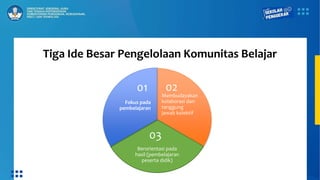Tiga Ide Besar Pengelolaan Komunitas Belajar
Membudayakan
kolaborasi dan
tanggung
jawab kolektif
Berorientasi pada
hasil (pembelajaran
peserta didik)
Fokus pada
pembelajaran
01 02
03
 