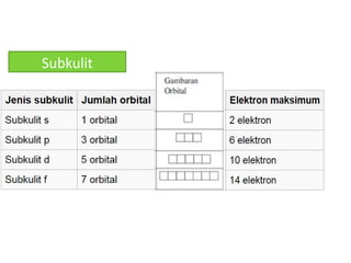 Subkulit S.pdf PPT KONFIGURASI ELEKTRON KULIT DAN SUBKULIT FIXX (1).pptx