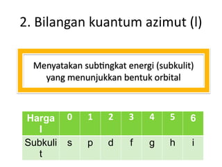 Subkulit S.pdf PPT KONFIGURASI ELEKTRON KULIT DAN SUBKULIT FIXX (1).pptx