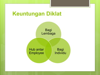 Keuntungan Diklat
Bagi
Lembaga
Bagi
Individu
Hub antar
Employee
 