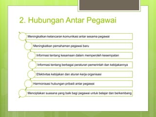 2. Hubungan Antar Pegawai
Meningkatkan kelancaran komunikasi antar sesama pegawai
Meningkatkan pemahaman pegawai baru
Informasi tentang kesamaan dalam memperoleh kesempatan
Informasi tentang berbagai peraturan pemerintah dan kebijakannya
Efektivitas kebijakan dan aturan kerja organisasi
Harmonisasi hubungan pribadi antar pegawai
Menciptakan suasana yang baik bagi pegawai untuk belajar dan berkembang
 