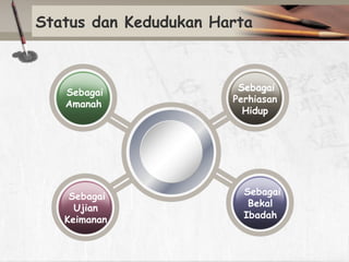 Status dan Kedudukan Harta

Sebagai
Amanah

Sebagai
Ujian
Keimanan

Sebagai
Perhiasan
Hidup

Sebagai
Bekal
Ibadah

 