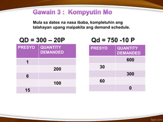 PRESYO QUANTITY
DEMANDED
1
200
6
100
15
Mula sa datos na nasa ibaba, kompletuhin ang
talahayan upang maipakita ang demand schedule.
PRESYO QUANTITY
DEMANDED
600
30
300
60
0
Qd = 750 -10 PQD = 300 – 20P
 