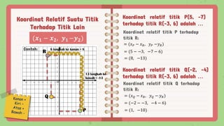 Koordinat relatif titik P(5, -7)
terhadap titik R(-3, 6) adalah …
Koordinat relatif titik P terhadap
titik R:
Koordinat relatif titik Q(-2, -4)
terhadap titik R(-3, 6) adalah …
Koordinat relatif titik Q terhadap
titik R:
(𝒙𝟏 − 𝒙𝟐, 𝒚𝟏 −𝒚𝟐)
= (𝑥𝑃 − 𝑥𝑅, 𝑦𝑃 −𝑦𝑅)
= (5 − −3, −7 − 6)
= (8, −13)
= (𝑥𝑄 − 𝑥𝑅, 𝑦𝑄 − 𝑦𝑅)
= (−2 − −3, −4 − 6)
= (1, −10)
Koordinat Relatif Suatu Titik
Terhadap Titik Lain
Contoh:
P
R
Q
8 langkah ke kanan = 8
13 langkah ke
bawah = -13
 