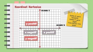 Koordinat Kartesius
SUMBU X
SUMBU Y
x positif
x negatif
y positif
y negatif
O
 