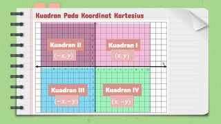 Kuadran Pada Koordinat Kartesius
Kuadran I
Kuadran II
Kuadran III Kuadran IV
(𝒙, 𝒚)
(−𝒙, 𝒚)
(−𝒙, −𝒚) (𝒙, −𝒚)
 