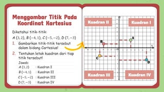 Menggambar Titik Pada
Koordinat Kartesius
Diketahui titik-titik:
A (3, 2), B (−4, 1), C (−5, −2), D (7, −3)
1. Gambarkan titik-titik tersebut
dalam bidang Cartesius!
2. Tentukan letak kuadran dari tiap
titik tersebut!
A
B
C
D
Kuadran I
Kuadran II
Kuadran III Kuadran IV
Jawab:
A (3, 2) : Kuadran I
B (−4, 1) : Kuadran II
C (−5, −2) : Kuadran III
D (7, −3) : Kuadran IV
 