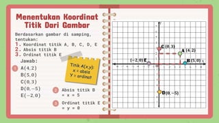 Menentukan Koordinat
Titik Dari Gambar
Berdasarkan gambar di samping,
tentukan:
1. Koordinat titik A, B, C, D, E
2. Absis titik B
3. Ordinat titik E
A
C
D
B
E
A(𝟒, 𝟐)
B(𝟓, 𝟎)
C(𝟎, 𝟑)
D(𝟎, −𝟓)
E(−𝟐, 𝟎)
Jawab:
(𝟒, 𝟐)
(𝟓, 𝟎)
(𝟎, 𝟑)
(𝟎, −𝟓)
(−𝟐, 𝟎)
1
2
3
Absis titik B
= x = 5
Ordinat titik E
= y = 0
 