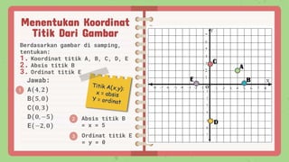 Menentukan Koordinat
Titik Dari Gambar
Berdasarkan gambar di samping,
tentukan:
1. Koordinat titik A, B, C, D, E
2. Absis titik B
3. Ordinat titik E
A(𝟒, 𝟐)
B(𝟓, 𝟎)
C(𝟎, 𝟑)
D(𝟎, −𝟓)
E(−𝟐, 𝟎)
Jawab:
A
C
D
B
E
1
2
3
Absis titik B
= x = 5
Ordinat titik E
= y = 0
 
