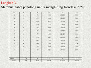 No X Y X2 Y2 XY
1.
2.
3.
4.
5.
6.
7.
8.
9.
10.
11.
12.
60
70
75
65
70
60
80
75
85
90
70
85
450
475
450
470
475
455
475
470
485
480
475
480
3600
4900
5625
4225
4900
3600
6400
5625
7225
8100
4900
7225
202500
225625
202500
220900
225625
207025
225625
220900
235225
230400
225625
230400
27000
33250
33750
30550
33250
27300
38000
35250
41225
43200
33250
40800
Statistik X Y X2 Y2 XY
Jumlah 885 5640 66325 2652350 416825
Langkah 3.
Membuat tabel penolong untuk menghitung Korelasi PPM:
 