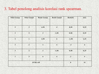 Nilai Genap Nilai Ganjil Rank Genap Rank Ganjil Beda(b) (b2)
2 2 4,50 4 0,50 0,25
3 3 2 1,50 0,50 0,25
2 1 4,50 6 -1,50 2,25
3 2 2 4 -2 4
3 2 2 1,50 0,50 0,25
1 3 6 4 2 4
JUMLAH 0 11
3. Tabel penolong analisis korelasi rank spearman.
 