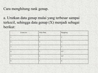 Urutan ke- Nilai Data Rangking
1 3 2
2 3 2
3 3 2
4 2 4,5
5 2 4,5
6 1 6
Cara menghitung rank genap.
a. Urutkan data genap mulai yang terbesar sampai
terkecil, sehingga data genap (X) menjadi sebagai
berikut:
 