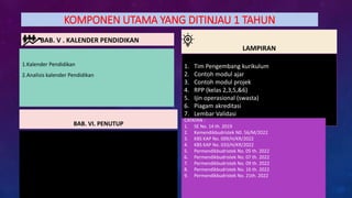 KOMPONEN UTAMA YANG DITINJAU 1 TAHUN
BAB. V . KALENDER PENDIDIKAN
1.Kalender Pendidikan
2.Analisis kalender Pendidikan
LAMPIRAN
BAB. VI. PENUTUP
1. Tim Pengembang kurikulum
2. Contoh modul ajar
3. Contoh modul projek
4. RPP (kelas 2,3,5,&6)
5. Ijin operasional (swasta)
6. Piagam akreditasi
7. Lembar Validasi
CATATAN :
1. SE No. 14 th. 2019
2. Kemendikbudristek N0. 56/M/2022
3. KBS KAP No. 009/H/KR/2022
4. KBS KAP No. 033/H/KR/2022
5. Permendikbudristek No. 05 th. 2022
6. Permendikbudristek No. 07 th. 2022
7. Permendikbudristek No. 09 th. 2022
8. Permendikbudristek No. 16 th. 2022
9. Permendikbudristek No. 21th. 2022
 