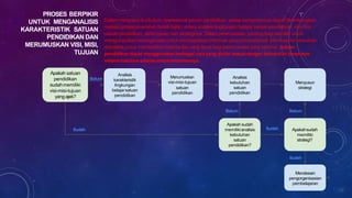 Analisis
karakteristik
lingkungan
belajarsatuan
pendidikan
Belum
Sudah
Merumuskan
visi-misi-tujuan
satuan
pendidikan
Sudah
Analisis
kebutuhan
satuan
pendidikan
Menyusun
strategi
Dalam menyusun kurikulum operasional satuan pendidikan, setiap komponennya dapat dikembangkan
melalui proses reversibel (bolak balik) antara analisis lingkungan belajar satuan pendidikan, visi-misi
satuan pendidikan, serta tujuan dan strateginya. Dalam perencanaan, penting bagi sekolah untuk
mengumpulkan berbagai data untuk mendapatkan informasi yang komprehensif. Informasi ini kemudian
dianalisis untuk memberikan kesimpulan yang tepat bagi perencanaan yang optimal. Satuan
pendidikan dapat menggunakan berbagai cara yang dinilai sesuai dengan kebutuhan berproses
selama hasilnya selarasantarkomponennya.
Apakah satuan
pendidikan
sudahmemiliki
visi-misi-tujuan
yangajek?
PROSES BERPIKIR
UNTUK MENGANALISIS
KARAKTERISTIK SATUAN
PENDIDIKAN DAN
MERUMUSKAN VISI, MISI,
TUJUAN
Apakah sudah
memilikianalisis
kebutuhan
satuan
pendidikan?
Apakahsudah
memiliki
strategi?
Belum Belum
Sudah
Mendesain
pengorganisasian
pembelajaran
18
 