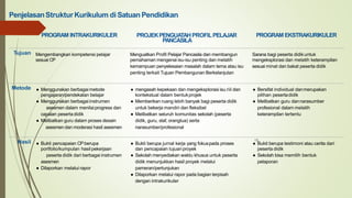 15
PROGRAM INTRAKURIKULER PROJEKPENGUATAH PROFILPELAJAR
PANCASILA
PROGRAM EKSTRAKURIKULER
Tujuan Mengembangkan kompetensi pelajar Menguatkan Profil Pelajar Pancasila dan membangun Sarana bagi peserta didikuntuk
sesuai CP pemahaman mengenai isu-isu penting dan melatih mengeksplorasi dan melatih keterampilan
kemampuan penyelesaian masalah dalam tema atau isu sesuai minat dan bakat peserta didik
penting terkait Tujuan Pembangunan Berkelanjutan
Metode ● Menggunakan berbagaimetode ● mengasah kepekaan dan mengeksplorasi isu riil dan ● Bersifat individual danmerupakan
pengajaran/pendekatan belajar kontekstual dalam bentukprojek pilihan pesertadidik
● Menggunakan berbagaiinstrumen ● Memberikan ruang lebih banyak bagi peserta didik ● Melibatkan guru dannarasumber
asesmen dalam menilaiprogress dan untuk bekerja mandiri dan fleksibel profesional dalam melatih
capaian pesertadidik ● Melibatkan seluruh komunitas sekolah (peserta keterampilan tertentu
● Melibatkan guru dalam proses desain didik, guru, staf, orangtua) serta
asesmen dan moderasi hasil asesmen narasumber/profesional
Hasil ● Bukti pencapaian CP berupa ● Bukti berupa jurnal kerja yang fokuspada proses ● Bukti berupa testimoni atau cerita dari
portfolio/kumpulan hasil pekerjaan dan pencapaian tujuanproyek peserta didik
peserta didik dari berbagai instrumen ● Sekolah menyediakan waktu khusus untuk peserta ● Sekolah bisa memilih bentuk
asesmen didik menunjukkan hasil proyek melalui pelaporan
● Dilaporkan melalui rapor pameran/pertunjukan
● Dilaporkan melalui rapor pada bagian terpisah
dengan intrakurikuler
PenjelasanStruktur Kurikulum di Satuan Pendidikan
 
