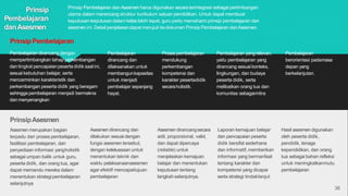 PrinsipPembelajaran
Pembelajaran dirancang dengan
mempertimbangkan tahap perkembangan
dan tingkat pencapaianpesertadidik saatini,
sesuai kebutuhan belajar, serta
mencerminkan karakteristik dan
perkembangan peserta didik yang beragam
sehingga pembelajaran menjadi bermakna
dan menyenangkan.
36
PrinsipAsesmen
Asesmen merupakan bagian
terpadu dari proses pembelajaran,
fasilitasi pembelajaran, dan
penyediaan informasi yangholistik
sebagai umpan balik untuk guru,
peserta didik, dan orang tua, agar
dapat memandu mereka dalam
menentukan strategipembelajaran
selanjutnya
Pembelajaran
dirancang dan
dilaksanakan untuk
membangunkapasitas
untuk menjadi
pembelajar sepanjang
hayat.
Proses pembelajaran
mendukung
perkembangan
kompetensi dan
karakter pesertadidik
secaraholistik.
Pembelajaran yangrelevan,
yaitu pembelajaran yang
dirancang sesuai konteks,
lingkungan, dan budaya
peserta didik, serta
melibatkan orang tua dan
komunitas sebagaimitra.
Pembelajaran
berorientasi padamasa
depan yang
berkelanjutan.
Asesmen dirancang dan
dilakukan sesuai dengan
fungsi asesmen tersebut,
dengan keleluasaan untuk
menentukan teknik dan
waktu pelaksanaanasesmen
agar efektif mencapaitujuan
pembelajaran
Asesmen dirancangsecara
adil, proporsional, valid,
dan dapat dipercaya
(reliable) untuk
menjelaskan kemajuan
belajar dan menentukan
keputusan tentang
langkahselanjutnya.
Laporan kemajuan belajar
dan pencapaian peserta
didik bersifat sederhana
dan informatif,memberikan
informasi yang bermanfaat
tentang karakter dan
kompetensi yang dicapai
serta strategi tindaklanjut
Hasil asesmen digunakan
oleh peserta didik,
pendidik, tenaga
kependidikan, dan orang
tua sebagai bahan refleksi
untuk meningkatkanmutu
pembelajaran
Prinsip
Pembelajaran
danAsesmen
Prinsip Pembelajaran dan Asesmen harus digunakan secaraterintegrasi sebagai pertimbangan
utama dalam merancang struktur kurikulum satuan pendidikan. Untuk dapat membuat
keputusan-keputusan dalam kelaslebih tepat, guru perlu memahami prinsip pembelajaran dan
asesmen ini. Detail penjelasandapat merujuk ke dokumen Prinsip Pembelajaran danAsesmen.
 