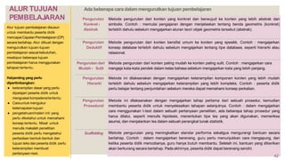 Alur tujuan pembelajaran disusun
untuk membantu peserta didik
mencapaiCapaianPembelajaran(CP)
secara bertahap. Alur dibuat dengan
mengurutkan tujuan-tujuan
pembelajaran sesuai kebutuhan,
meskipun beberapa tujuan
pembelajaran harus menggunakan
tahapantertentu.
Halpenting yang perlu
dipertimbangkan:
● keterampilan dasar yang perlu
dipelajari peserta didik untuk
menguasai kompetensitertentu
● Carauntuk mengukur
ketercapaian tujuan
● pengetahuan/materi inti yang
perlu diketahui untuk memahami
konsep tertentu. Misal: untuk
menulis makalah penelitian
peserta didik perlu mengetahui
perbedaan bentuk-bentuk dan
tujuan teks dan peserta didik perlu
keterampilan membuat
pertanyaan riset.
ALUR TUJUAN
PEMBELAJARAN Pengurutan
Konkret ‹
Abstrak
Metode pengurutan dari konten yang konkret dan berwujud ke konten yang lebih abstrak dan
simbolis. Contoh : memulai pengajaran dengan menjelaskan tentang benda geometris (konkret)
terlebih dahulu sebelum mengajarkan aturan teori objek geometris tersebut (abstrak).
Pengurutan
Deduktif
Metode pengurutan dari konten bersifat umum ke konten yang spesikk. Contoh : mengajarkan
konsep database terlebih dahulu sebelum mengajarkan tentang tipe database, seperti hierarki atau
relasional.
Pengurutan dari
Mudah ‹ Sulit
Metode pengurutan dari konten paling mudah ke konten paling sulit. Contoh : mengajarkan cara
mengeja kata-kata pendek dalam kelas bahasa sebelum mengajarkan kata yang lebih panjang.
Pengurutan
Hierarki
Metode ini dilaksanakan dengan mengajarkan keterampilan komponen konten yang lebih mudah
terlebih dahulu sebelum mengajarkan keterampilan yang lebih kompleks. Contoh : peserta didik
perlu belajar tentang penjumlahan sebelum mereka dapat memahami konsep perkalian.
Pengurutan
Prosedural
Metode ini dilaksanakan dengan mengajarkan tahap pertama dari sebuah prosedur, kemudian
membantu peserta didik untuk menyelesaikan tahapan selanjutnya. Contoh : dalam mengajarkan
cara menggunakan t-test dalam sebuah pertanyaan penelitian, ada beberapa tahap prosedur yang
harus dilalui, seperti menulis hipotesis, menentukan tipe tes yang akan digunakan, memeriksa
asumsi, dan menjalankan tes dalam sebuah perangkat lunak statistik.
Scaffolding Metode pengurutan yang meningkatkan standar performa sekaligus mengurangi bantuan secara
bertahap. Contoh : dalam mengajarkan berenang, guru perlu menunjukkan cara mengapung, dan
ketika peserta didik mencobanya, guru hanya butuh membantu. Setelah ini, bantuan yang diberikan
akan berkurang secara bertahap. Pada akhirnya, peserta didik dapat berenang sendiri.
Ada beberapa cara dalam mengurutkan tujuan pembelajaran
42
 