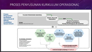 PROSES PENYUSUNAN KURIKULUM OPERASIONAL
 