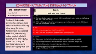 KOMPONEN UTAMA YANG DITINJAU 4-5 TAHUN
BAB I PENDAHULUAN
A.Karakteristik
B. Dasar Pengembangan Kurikulum
Dari analisis konteks
dirumuskan karakteristik
sekolah : Potensi bentang
alam yang dominan,
Karakteristik masyarakat,
Kekhasan/tradisi yang
cukup kuat di sekolah/
daerah, Peta profil guru,
siswa, dan orangtua,
Kemitraan/kerjasama
sekolah dengan pihak lain
BAB II.
Visi, Misi, dan Tujuan
a. Visi :
1) Menggambarkan bagaimana peserta didik menjadi subjek dalam tujuan jangka Panjang
dan nilai – nilai yang dituju
2) Nilai – nilai yang mendasari penyelenggaraan pembelajaran agar peserta didik dapat
mecapai profil pelajar Pancasila
b. Misi :
1) Misi menjawab bagaimana sekolah mencapai visi
2) Nilai – nilai yang penting untuk dipegang selama menjalankan misi
c. Tujuan :
1) Tujuan akhir dari kurikulum sekolah yang berdampak kepada peserta didik
2) Tujuan menggambarkan tahapan – tahapan penting dan selaras dengan misi
3) Strategi sekolah untuk mencapai tujuan pendidikannya
4) Komponen/karakteristik yang menjadi kekhasan lulusan sekolah tersebut dari selaras
dengan Profil Pelajar Pancasila
 
