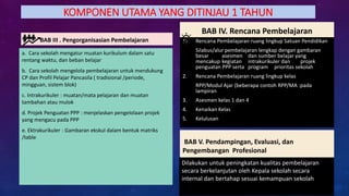 KOMPONEN UTAMA YANG DITINJAU 1 TAHUN
BAB III . Pengorganisasian Pembelajaran
a. Cara sekolah mengatur muatan kurikulum dalam satu
rentang waktu, dan beban belajar
b. Cara sekolah mengelola pembelajaran untuk mendukung
CP dan Profil Pelajar Pancasila ( tradisional /periode,
mingguan, sistem blok)
c. Intrakurikuler : muatan/mata pelajaran dan muatan
tambahan atau mulok
d. Projek Penguatan PPP : menjelaskan pengelolaan projek
yang mengacu pada PPP
e. Ektrakurikuler : Gambaran ekskul dalam bentuk matriks
/table
BAB IV. Rencana Pembelajaran
1) Rencana Pembelajaran ruang lingkup Satuan Pendidikan
Silabus/alur pembelajaran lengkap dengan gambaran
besar asesmen dan sumber belajar yang
mencakup kegiatan intrakurikuler dan projek
penguatan PPP serta program prioritas sekolah
2. Rencana Pembelajaran ruang lingkup kelas
RPP/Modul Ajar (beberapa contoh RPP/MA :pada
lampiran
3. Asesmen kelas 1 dan 4
4. Kenaikan Kelas
5. Kelulusan
BAB V. Pendampingan, Evaluasi, dan
Pengembangan Profesional
Dilakukan untuk peningkatan kualitas pembelajaran
secara berkelanjutan oleh Kepala sekolah secara
internal dan bertahap sesuai kemampuan sekolah
 