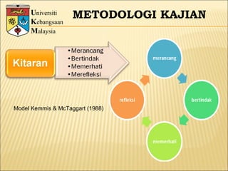 U niversiti K ebangsaan M alaysia METODOLOGI KAJIAN Model Kemmis & McTaggart (1988) 