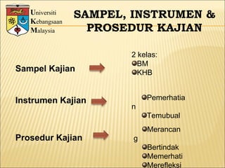 U niversiti K ebangsaan M alaysia SAMPEL, INSTRUMEN & PROSEDUR KAJIAN Sampel Kajian Instrumen Kajian 2 kelas: BM KHB Pemerhatian Temubual Prosedur Kajian Merancang Bertindak Memerhati Merefleksi 