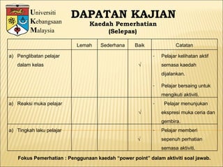 U niversiti K ebangsaan M alaysia DAPATAN KAJIAN Kaedah Pemerhatian (Selepas) Fokus Pemerhatian : Penggunaan kaedah “power point” dalam aktiviti soal jawab.  Lemah Sederhana Baik Catatan Penglibatan pelajar dalam kelas √ Pelajar kelihatan aktif semasa kaedah dijalankan.  Pelajar bersaing untuk mengikuti aktiviti. Reaksi muka pelajar √ Pelajar menunjukan ekspresi muka ceria dan gembira. Tingkah laku pelajar  √ Pelajar memberi  sepenuh perhatian semasa aktiviti. 