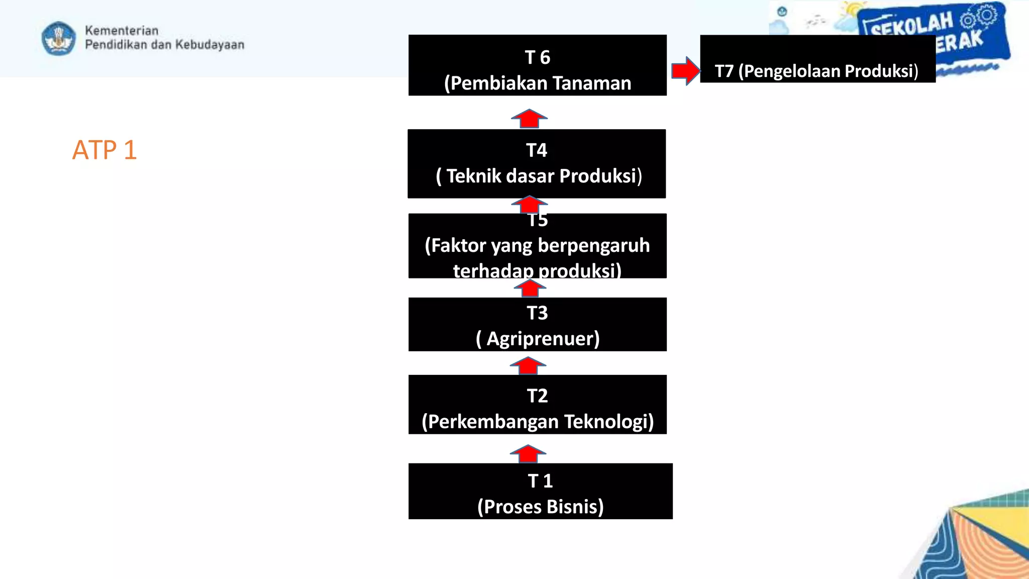 ATP 1
T 6
(Pembiakan Tanaman
T2
(Perkembangan Teknologi)
T3
( Agriprenuer)
T5
(Faktor yang berpengaruh
terhadap produksi)
T4
( Teknik dasar Produksi)
T7 (Pengelolaan Produksi)
T 1
(Proses Bisnis)
 