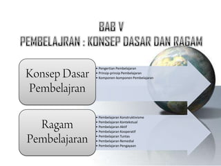 • Pengertian Pembelajaran
• Prinsip-prinsip Pembelajaran
• Komponen-komponen Pembelajaran




• Pembelajaran Konstruktivisme
• Pembelajaran Kontekstual
• Pembelajaran Aktif
• Pembelajaran Kooperatif
• Pembelajaran Tuntas
• Pembelajaran Remedial
• Pembelajaran Pengayaan
 