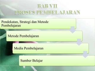 Pendekatan, Strategi dan Metode
Pembelajaran

    Metode Pembelajaran


        Media Pembelajaran


            Sumber Belajar
 