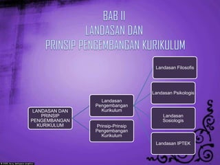Landasan Filosofis




                                  Landasan Psikologis
                  Landasan
                Pengembangan
 LANDASAN DAN     Kurikulum
    PRINSIP                           Landasan
PENGEMBANGAN                          Sosiologis
   KURIKULUM    Prinsip-Prinsip
                Pengembangan
                  Kurikulum
                                   Landasan IPTEK
 