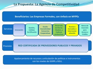 La Propuesta: La Agencia de Competitividad


            Beneficiarios: Las Empresas Formales, con énfasis en MYPEs


                                                          Desarrollo                   Banca de
                                            Escala:                        Acceso a
                           Gestión,                       territorial,                 Inversión
Servicios   Innovación     Calidad,
                                         Asociatividad
                                                          Clusters, y
                                                                         mercados e
                                                                                         para
                                          Consorcios                     Internacion
                         Certificación                     Cadenas                     Acceso a
                                         Cooperativas                      alización
                                                         productivas                    Crédito




Provisión       RED CERTIFICADA DE PROVEEDORES PUBLICOS Y PRIVADOS




            Apalancamiento de recursos y articulación de políticas e instrumentos
                             con los niveles de GGRR y GGLL
 