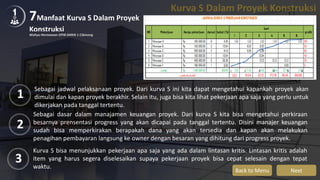 1 7Manfaat Kurva S Dalam Proyek
Konstruksi
Wahyu Hermawan DPIB SMKN 1 Cibinong
1
2
3
Sebagai jadwal pelaksanaan proyek. Dari kurva S ini kita dapat mengetahui kapankah proyek akan
dimulai dan kapan proyek berakhir. Selain itu, juga bisa kita lihat pekerjaan apa saja yang perlu untuk
dikerjakan pada tanggal tertentu.
Sebagai dasar dalam manajamen keuangan proyek. Dari kurva S kita bisa mengetahui perkiraan
besarnya prensentasi progress yang akan dicapai pada tanggal tertentu. Disini manajer keuangan
sudah bisa memperkirakan berapakah dana yang akan tersedia dan kapan akan melakukan
penagihan pembayaran langsung ke owner dengan besaran yang dihitung dari progress proyek.
Kurva S bisa menunjukkan pekerjaan apa saja yang ada dalam lintasan kritis. Lintasan kritis adalah
item yang harus segera diselesaikan supaya pekerjaan proyek bisa cepat selesain dengan tepat
waktu.
Back to Menu Next
 