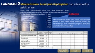 LANGKAH 2Memperkirakan durasi jenis tiap kegiatan tiap satuan waktu
pelaksanaan
Untuk dapat memperkirakan durasi atau lama pengerjaan setiap
pekerjaan,siswa harus memahami jenis dan tahapan pekerjaan konstruksi
1. Persiapan /pembersihan lahan 2 hari
2. Galian Pondasi 2 hari
3. Urugan Pasir 1 hari
4. Unstamping 2 hari
5. Pondasi Batu Kali 4 hari
6. Urugan Kembali 1 hari
7. Sloof Beton 3 hari
Catatan
Back Next
Menu Langkah
Pembuatan
Jika dijumlahkan maka hasil untuk total harinya
adalah 14 hari. Tetapi dalam pembuat kurva S ini
ada beberapa item pekerjaan yang bisa dilakukan
secara bersamaan (overlap)
 