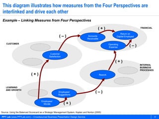 Balanced Scorecard | PPT