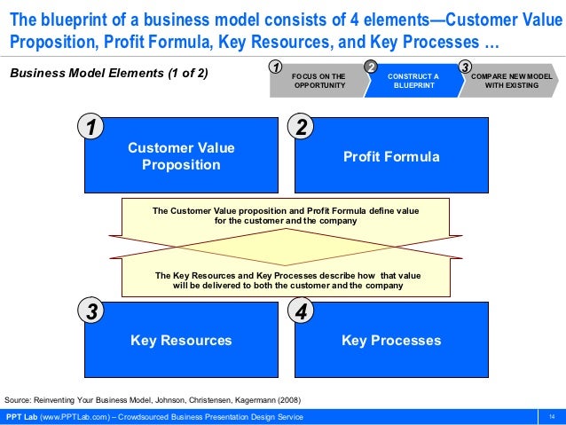key processes business model examples key processes business model examples